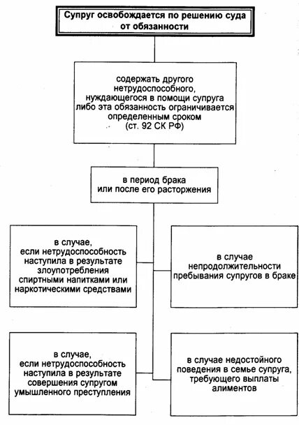 Алиментные обязанности супругов