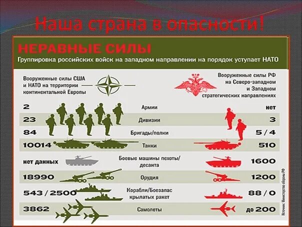 Вооруженные силы государства имеющие. Численность войск нато. численность вооруженных сил россии. численность армии нато. вооруженные силы нато и россии.