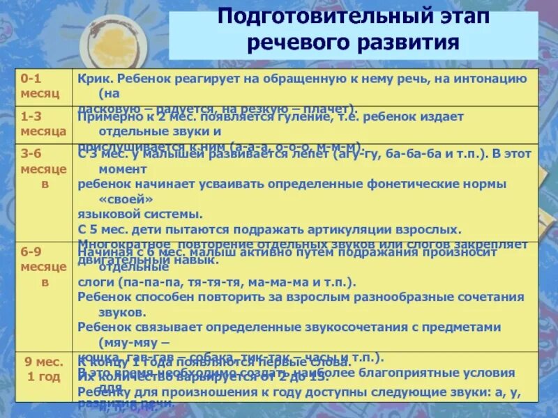 Конспект подготовительного этапа. Подготовительные стадии в развитии речи. Подготовительный этап речевого развития. Подготовительный этап формирования речи. Последовательность этапов развития речи.