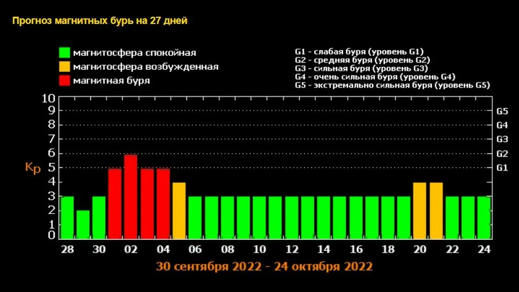 Магнитные бури. Геомагнитная буря. Мощная магнитная буря. Магнитные бури в сентябре 2022.