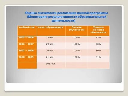 Том числе по годам реализации