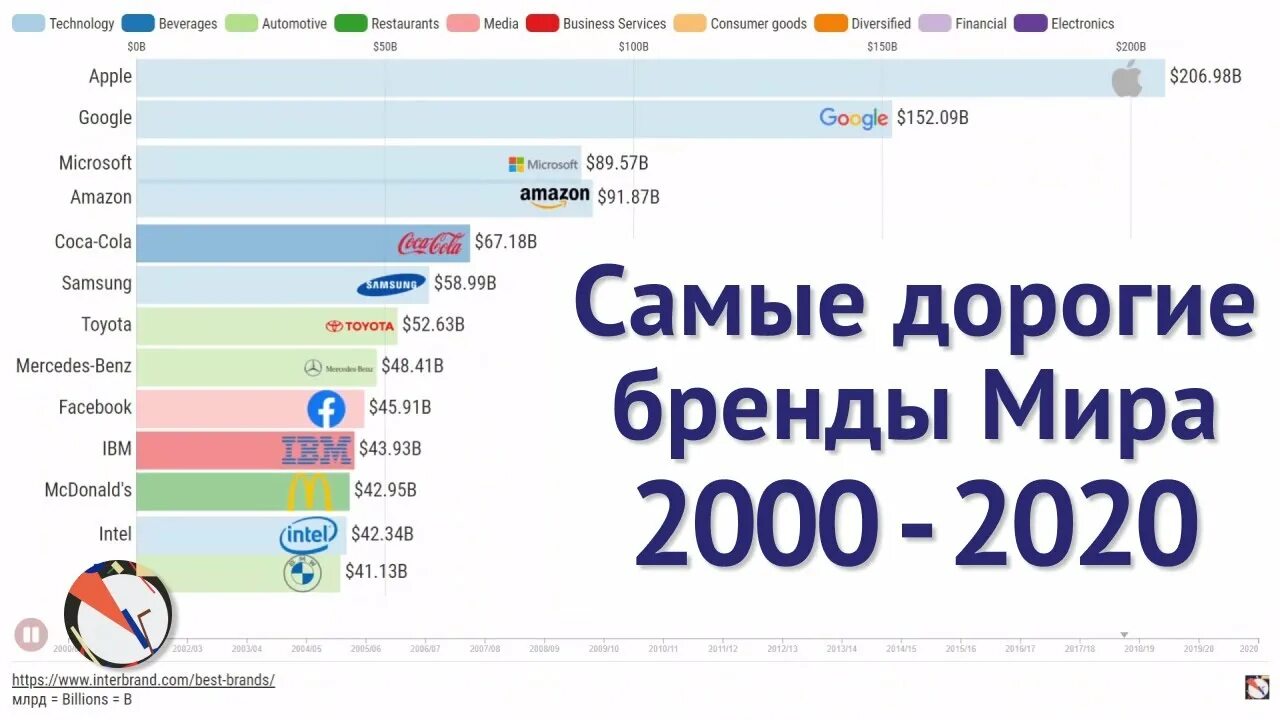 Самая дорогая компания 2023. Самые дорогие бренды. Самые дорогие бренды компании. Бренды мировые самые дорогие.