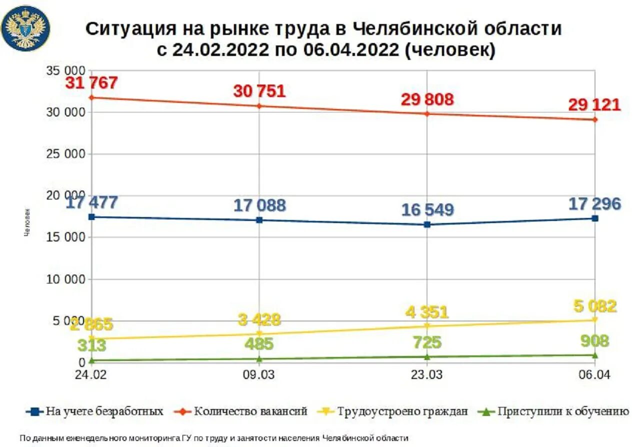 Рынок труда Челябинской области. Ситуация на рынке труда в Челябинской области. Уровень безработицы в Челябинской области. Анализ рынка труда в Челябинской области. Результаты викторины 2024 челябинск