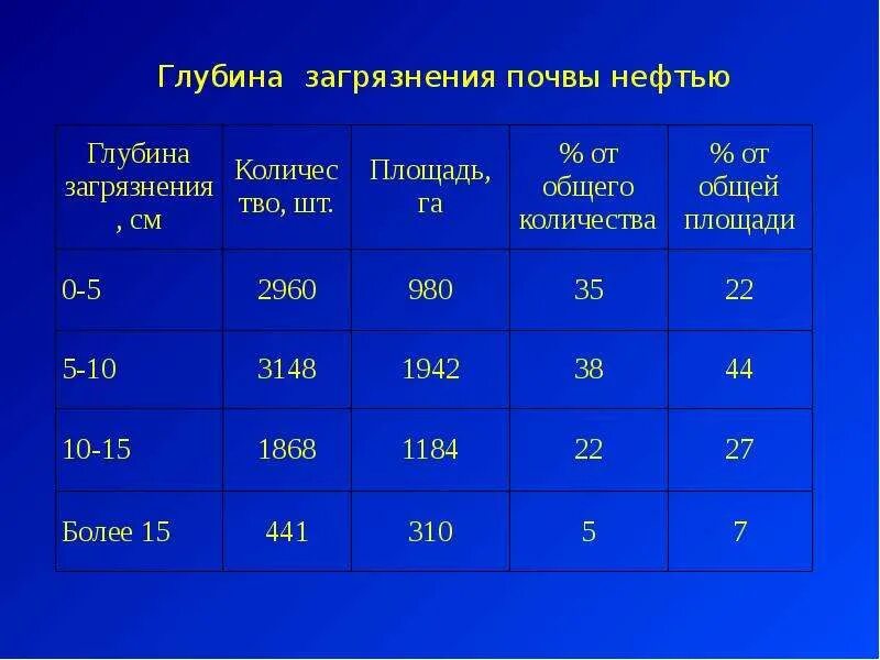 В глубь территории. Нефтепродукты в почве. Степень загрязнения нефтепродуктами. Степень загрязнения почвы. Степени загрязнения нефтью.