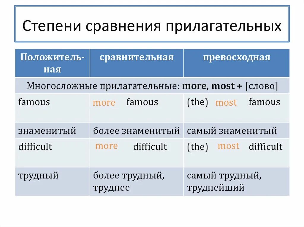 Степень прилагательного famous