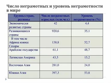 Уровень грамотности во франции