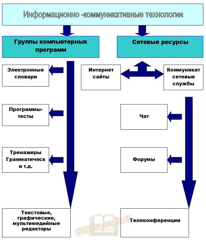 Типы информационных коммуникаций. Информационно коммуникативные технологии структура. Структура ИКТ. Информационные технологии схема. Виды компьютерных технологий обучения.