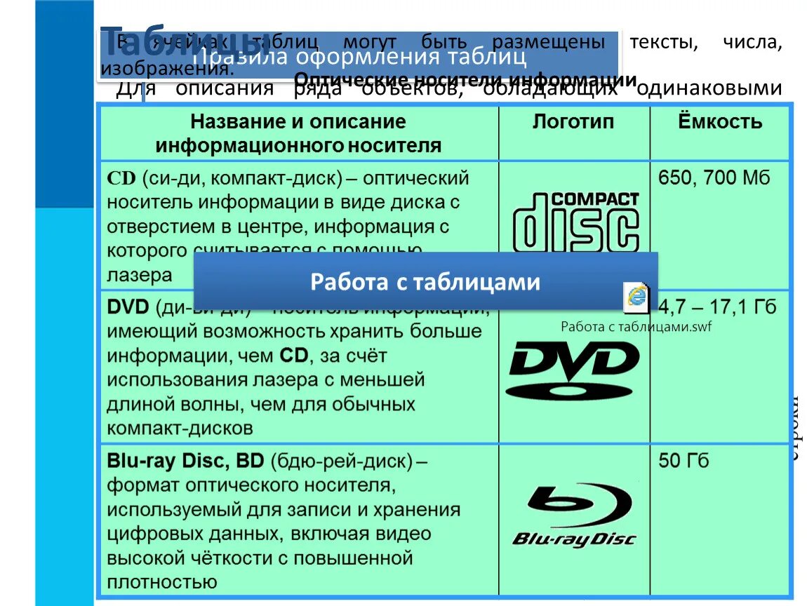 Текстовые документы 7 класс информатика конспект. Визуализация информации в текстовых документах. Носители визуальной информации. Визуальная информация в текстовых документах. Оптические носители информации таблица.