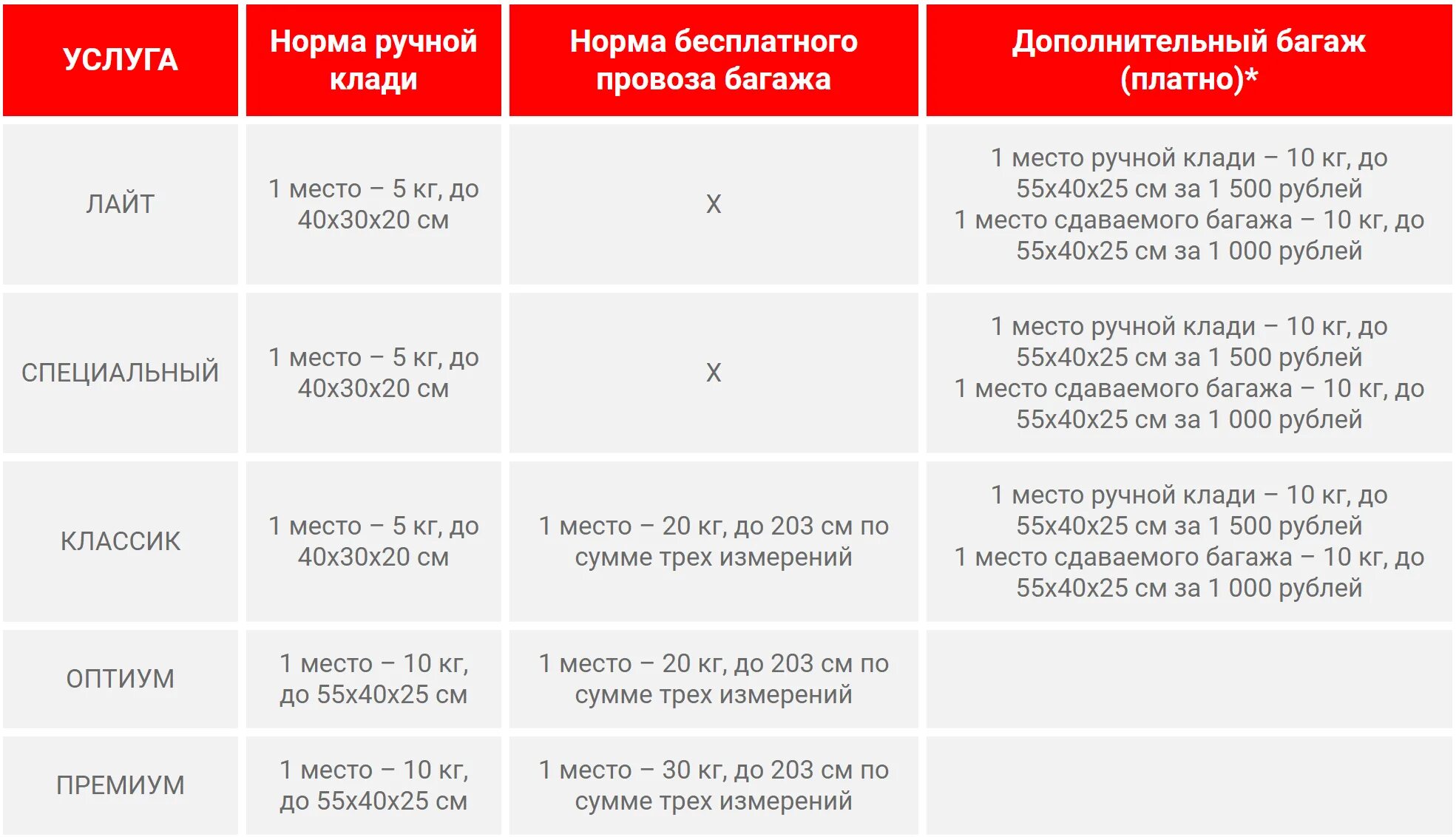 Аэрофлот вес багажа на 1. Северный ветер авиакомпания ручная кладь. Норма ручной клади НОРДВИН. Северный ветер авиакомпания нормы ручной клади. Авиакомпания Норд Винд ручная кладь 2023.