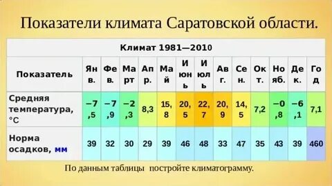 Средняя температура января в екатеринбурге