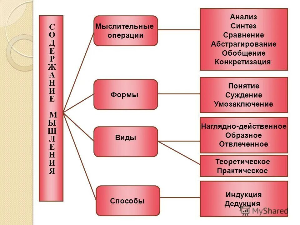 Сравнение и анализ, абстрагирование. Анализ Синтез сравнение обобщение. Анализ Синтез сравнение обобщение абстрагирование это. Анализ мыслительная операция. Понятие мыслительной операции