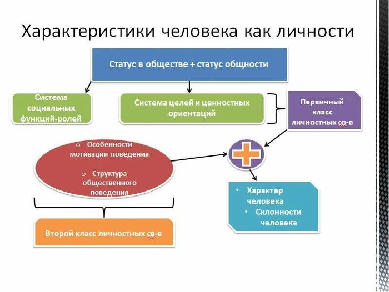 Интегральная структура. Интегральные характеристики личности. Интегральное качество личности это. Структура личности подростка. Структура личности руководителя в схемах.