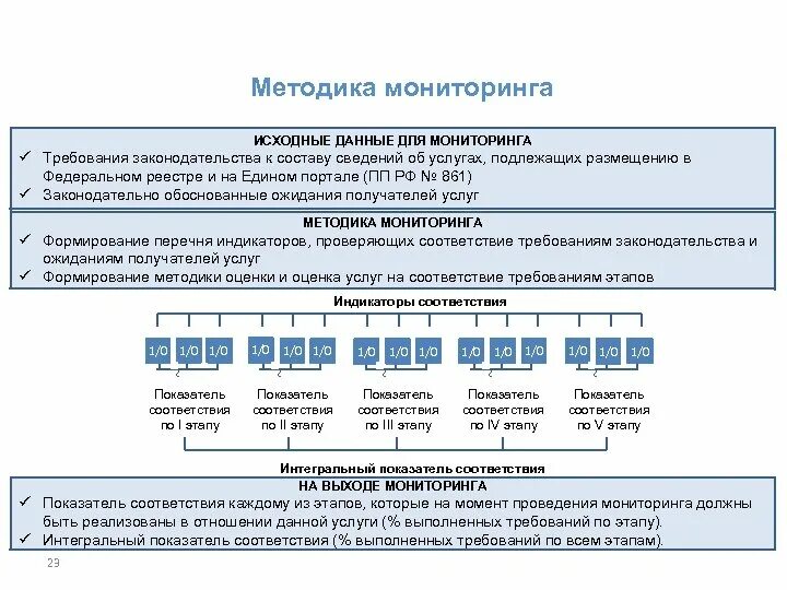 Методика мониторинга. Методы оценки соответствия. Методики оценки качества данных. Метод формирования исходных данных.