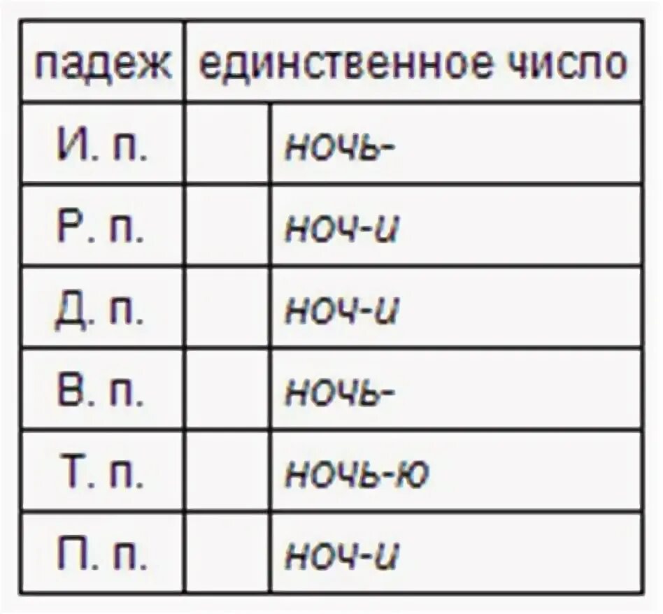 Ночь просклонять по падежам. Ночью падеж. Просклонять по падежам слово ночь. Ночью какой падеж.