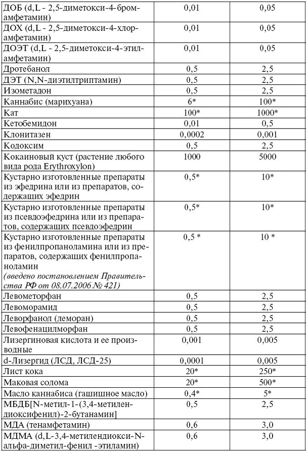 Крупный размер по ук сколько. Таблица наркотических средств значительный размер. Таблица ст 228 УК РФ. Таблица весов наркотических веществ. Значительный размер по ст 228 УК РФ таблица.