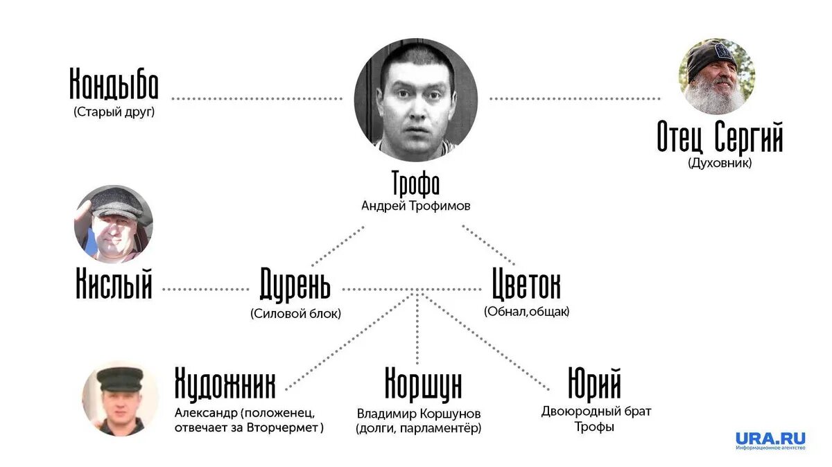 Иерархия заключенных. Андрей анатольевич трофимов трофа. троф вор в законе екатеринбург. андрей трофимов трофа екатеринбург. иерархия воров.