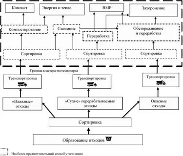 Способы переработки промышленных отходов схема