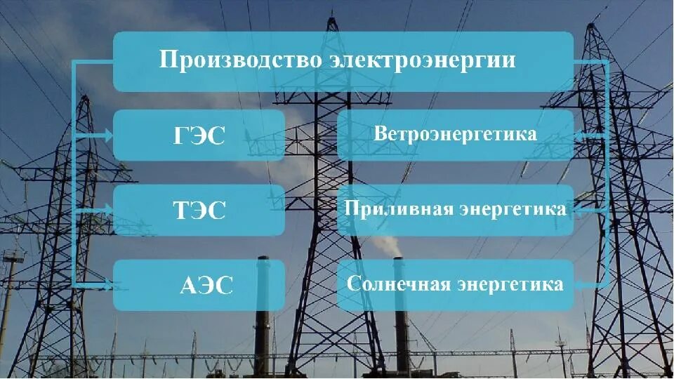 Электроэнергетика россии в мире. Способы выработки электроэнергии. Производство электроэнео. Производители электрической энергии. Производство электроэнергии.