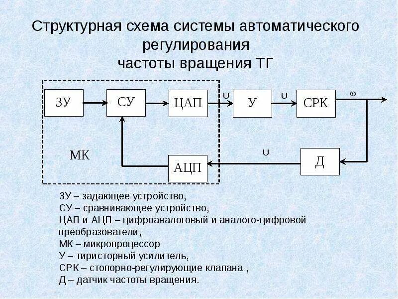 Системы автоматического контроля и автоматическое регулирование. Структурная схема системы автоматического регулирования. Структурная схема автомата автоматизация. Структурная схема частотного регулирования. Структурные схемы систем автоматики.