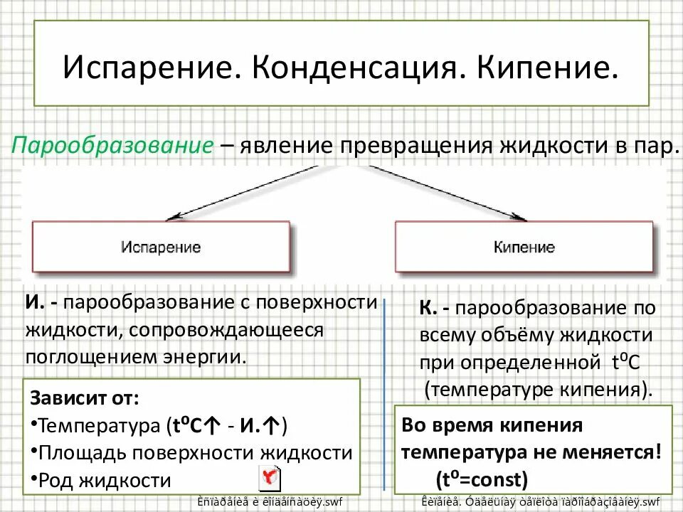 При конденсации выделяется. Испарение конденсация кипение. Испарение и конденсация физика. Парообразование и конденсация. Парообразование и конденсация испарение.