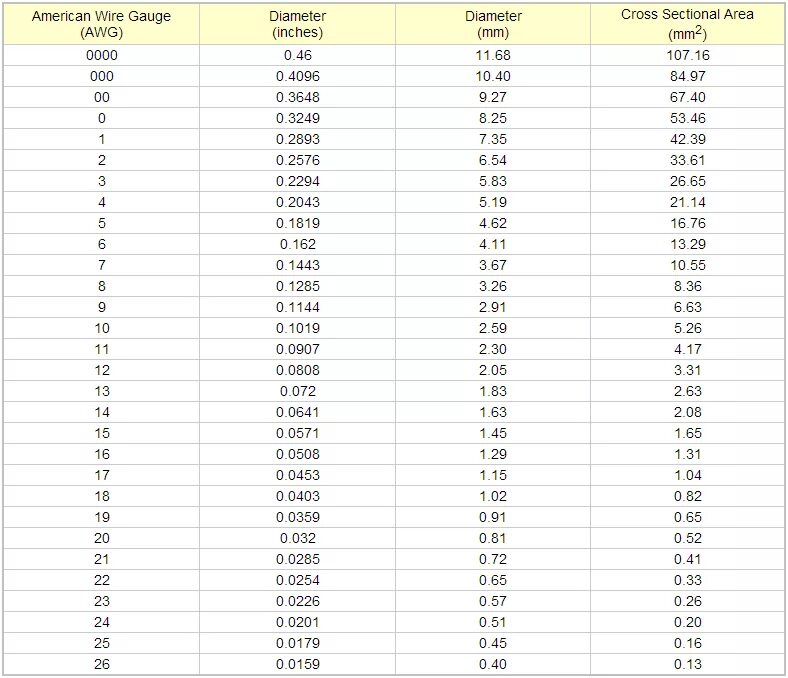 Нулевой диаметр. AWG mm2 таблица. AWG 14 сечение в мм. 14 AWG таблица. 12 AWG сечение в мм2.