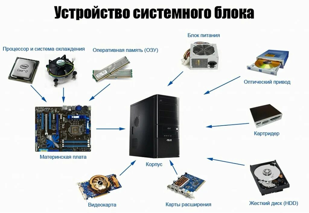 Источник бесперебойного питания находится в системном блоке
