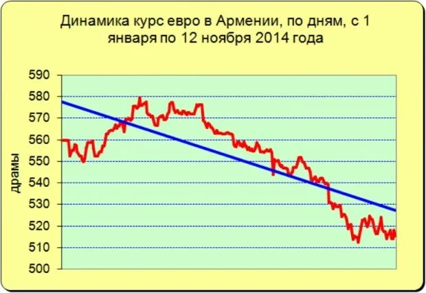 Курс драма ереван банки. Курс евро в Армении. Курс евро в Армении на сегодня. Курс доллара к драму в Армении. Евро драм курс.