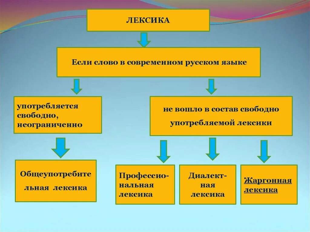 Лексика. Лексика русского языка. Что такое лексика кратко. Проектная работа лексикология.