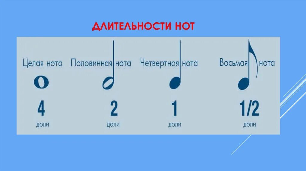 Длительности нот. Длительности в Музыке. Схема длительности нот. Нотное обозначение длительности звуков.