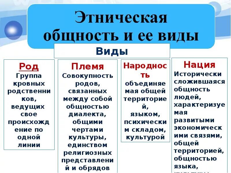 Иды Этнической общност. Виды этничечский бщностей. Виды этноса примеры. Социальные этнические общности. Типы этнического общества