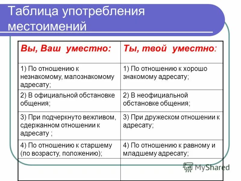 Ты и вы в русском речевом этикете. Особенности употребления местоимений. Особенности употребления местоимений в речи. Употребление в речи местоимение вы и ты.