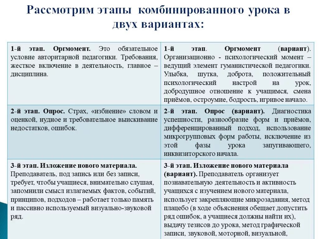 Этапы комбинированного урока. Комбинированный урок этапы. Этапы комбинированного урока таблица. Этапы комбинированного занятия.