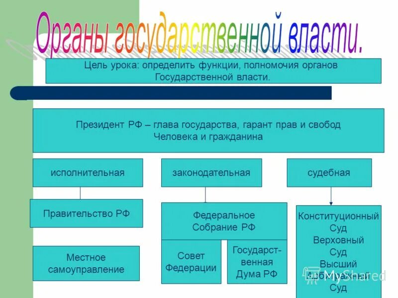 Роль государственных органов рф