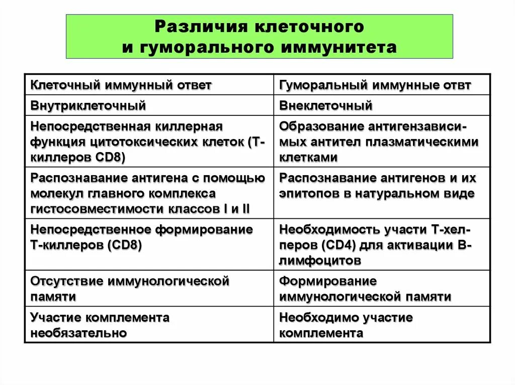 Отличие гуморального иммунитета от клеточного. Характеристика гуморальных и клеточных факторов иммунитета. Характеристика клеточных и гуморальных. Типы иммунитета клеточный и гуморальный.