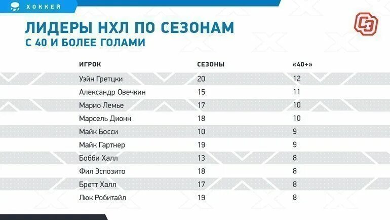 Сколько игр в регулярном чемпионате нхл