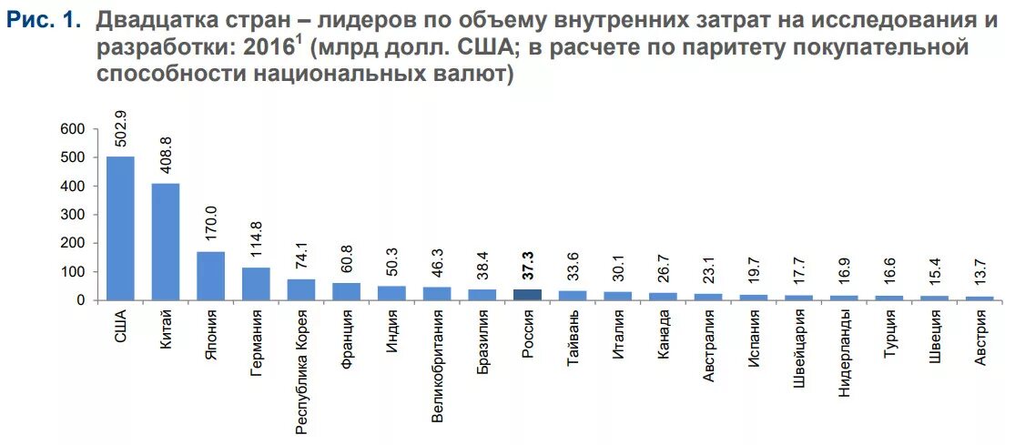 Финансирование других стран. Расходы на науку в мире. Расходы на науку по странам. Расходы на науку в России. Рейтинг расходы на науку стран.