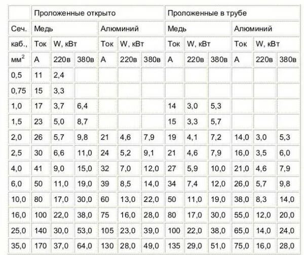 Сечение медного провода ампер. Кабель на 75 КВТ сечение медь. Таблица выбора кабеля по мощности силовые кабеля.. Мощность для провода 1.5 кв.мм медь. Провод сечением 1.5 кв ток.