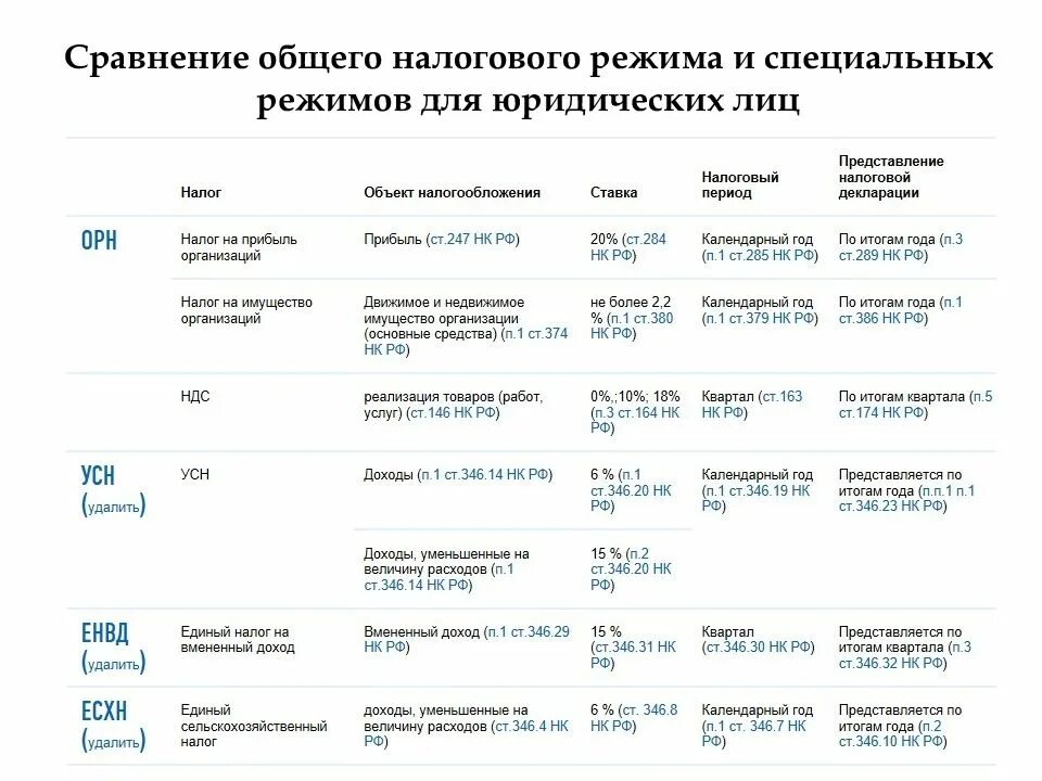 Налог 90 дней. Основные характеристики налоговых режимов. Сравнение специальных налоговых режимов таблица. Специальные режимы налогообложения 2021 таблица. Сравнение специальных налоговых режимов схема.