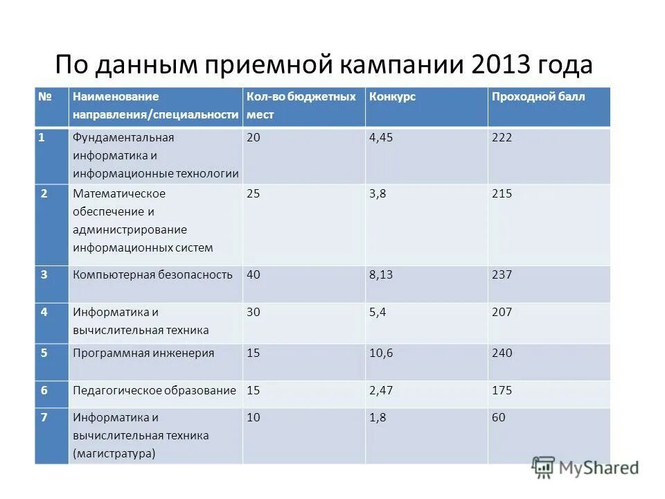 Бюджетная область в которую входят школы. Университет СПБ проходной балл 2020. Вузы Санкт Петербург проходной балл 2021. Бюджетные места. Проходной балл и профессии.