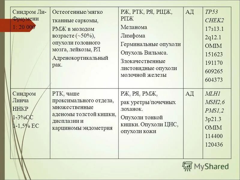 Синдром ли фраумени