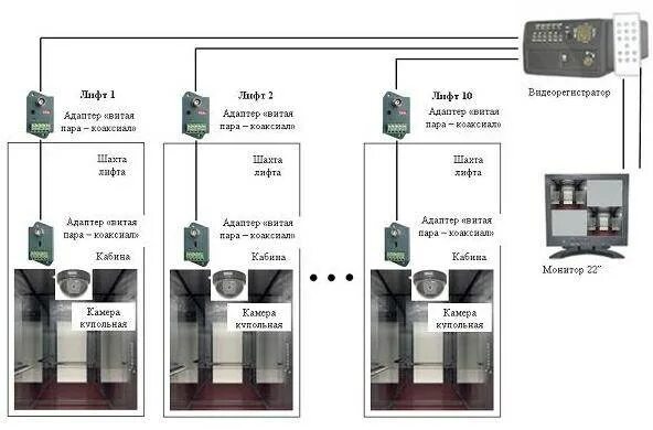Схема подключения камер в лифтовых кабинах. Камера видеонаблюдения в лифте схема подключения. Схемы установок камер видеонаблюдения в лифты. Видеокамера в лифтовую кабину схема. Доступ к камерам подъезда
