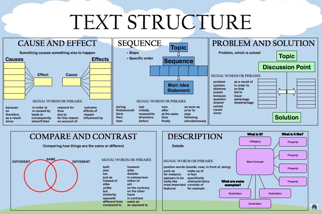 Might profile. Structure of the text. Structure of the text in English. Structure of Academic text. Types of text structure.