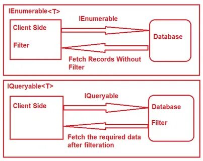 Ienumerable c
