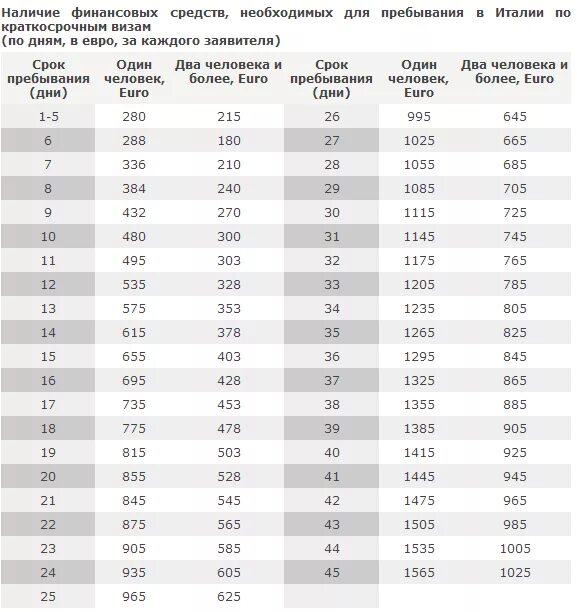 Сколько нужно нужно иметь на счету. Финансовая гарантия для визы в Италию. Сколько денег должно быть на счету для визы. Счёт на виза с деньгами. Какая сумма нужна на счету для получения визы.