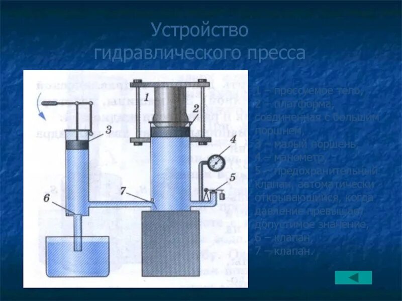 Физика 7 поршневой жидкостный насос. Гидравлический пресс. Манометры поршневой жидкостный насос гидравлический пресс. Манометр. Поршневой пресс. Гидравлический пресс презентация. Поршневой жидкостный насос физика 7 класс. Поршневой жидкостный насос физика кратко