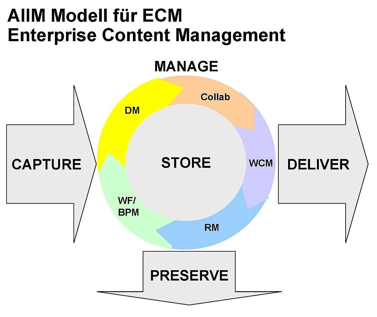 Модули ECM-систем. ECM системы управления контентом. ЕСМ система это. Модель ECM. Content management