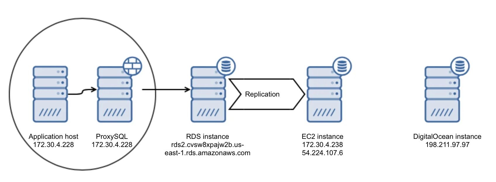 Sql on prem server. Репликация MYSQL. Принцип работы RDS сервера. Postgres Pro схема авиаперелетов. MYSQL MARIADB.