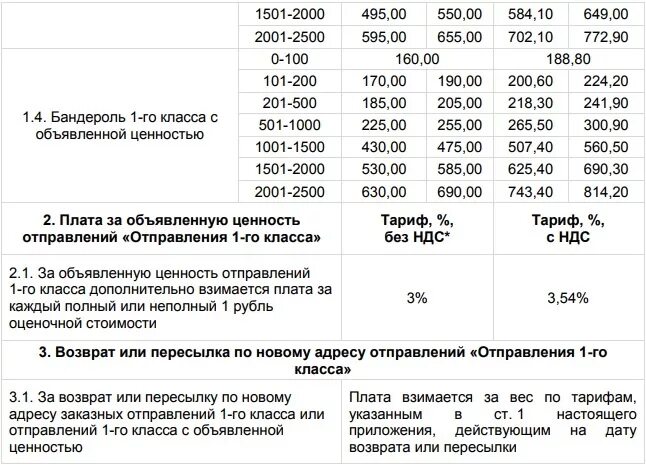 В таблице данных почтовые тарифы в рублях. Таблица почтовых отправлений. Расценки почтовых бандеролей. Простая бандероль тарифы. Почта России расценки отправлений.