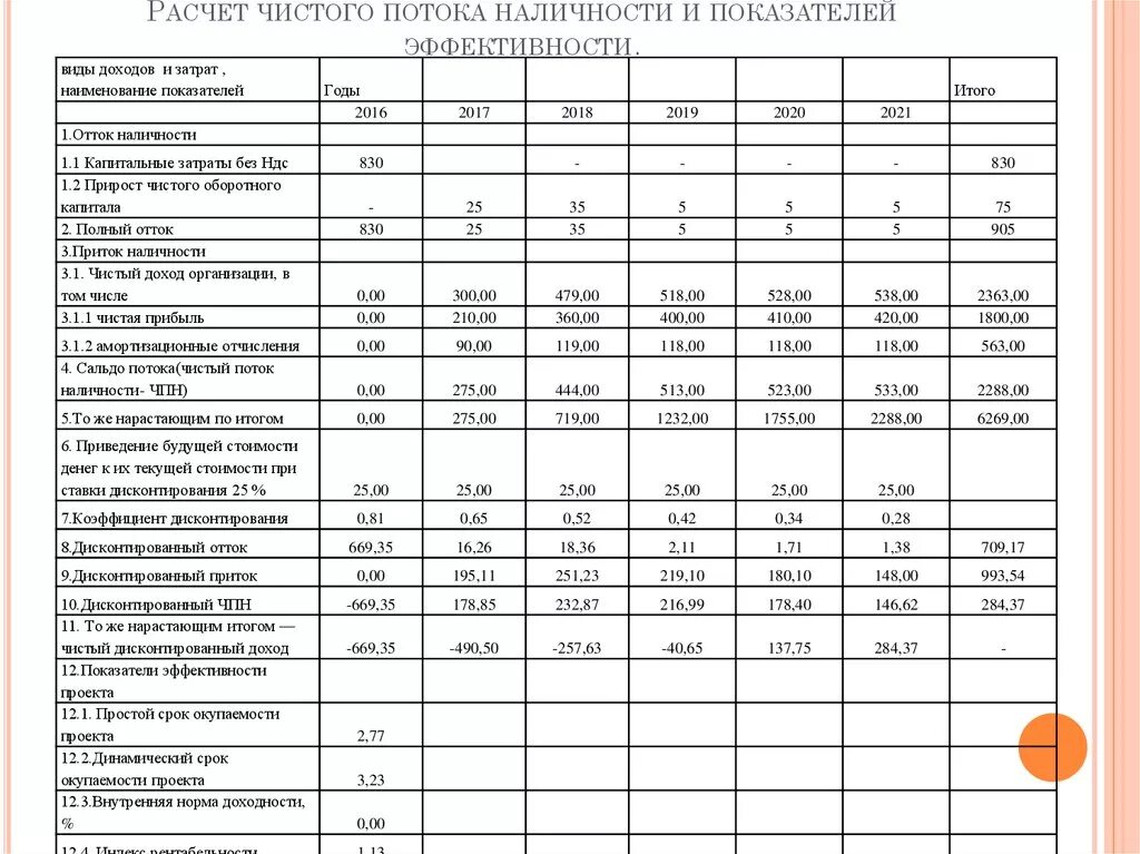 Аренда расчет пример. Таблица для расчета окупаемости проекта. Срок окупаемости проекта таблица. Расчет срока окупаемости проекта. Рассчитать срок окупаемости проекта.