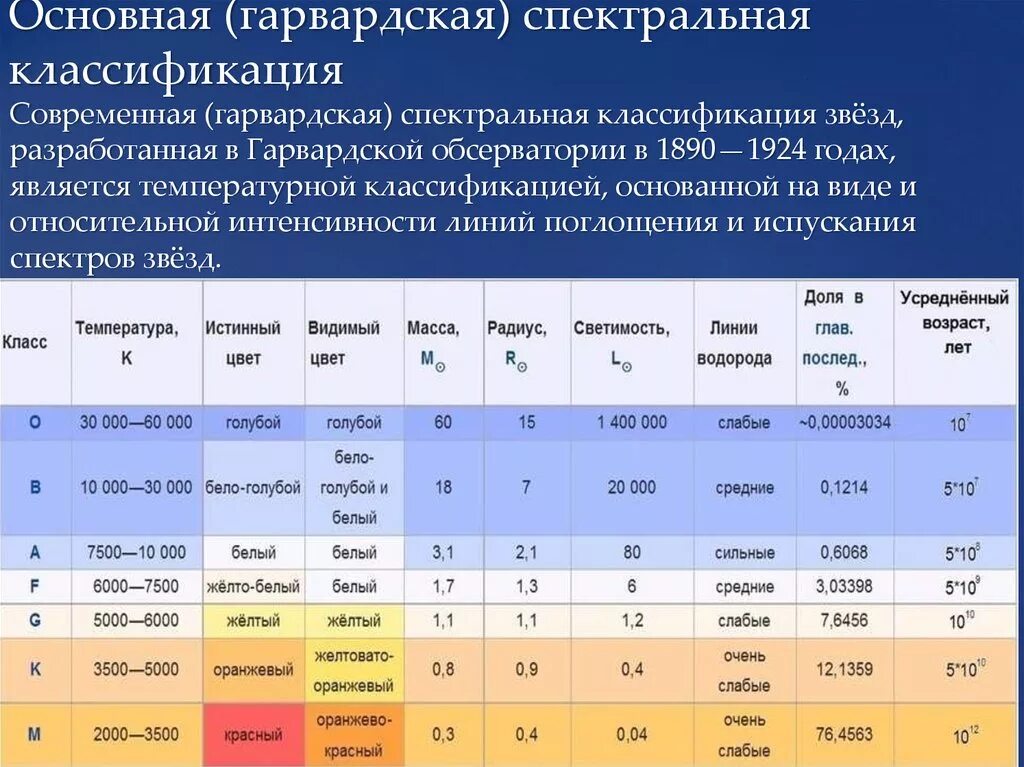 К какому типу относится звезды. Классификация звезд (классы: о, м, а, g).. Основная (Гарвардская) спектральная классификация звёзд. Спектральные классы их температуры и цвет звёзд. ⦁ заполните таблицу «Гарвардская спектральная классификация звезд»..